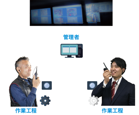 管理者と各作業工程とのリアルタイムなコミュニケーション