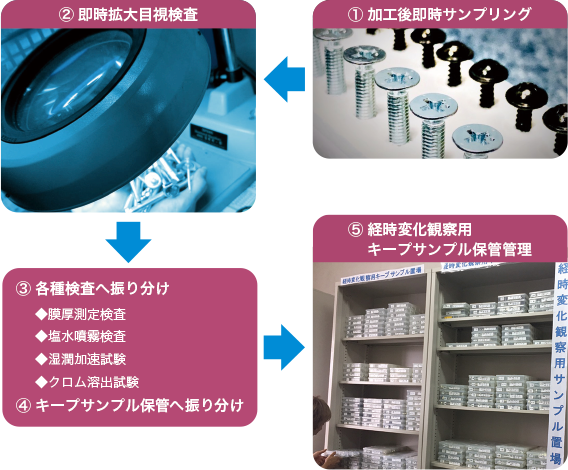 サンプリングから検査、経時変化観察用キープサンプル保管管理までの説明図